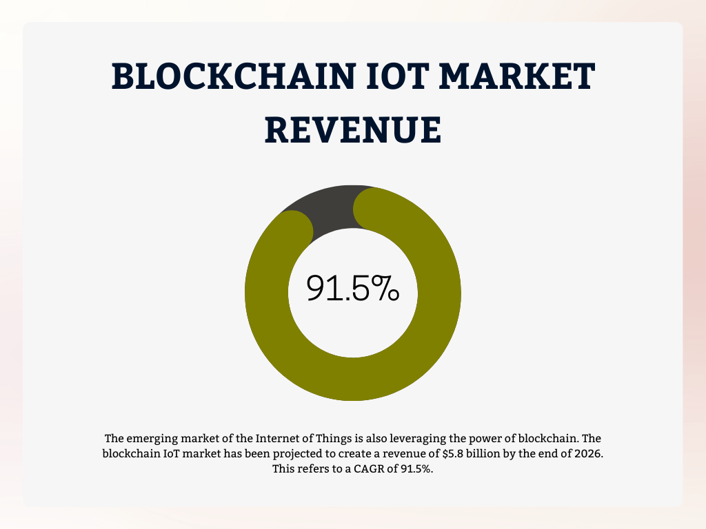 Blockchain IoT Market Revenue