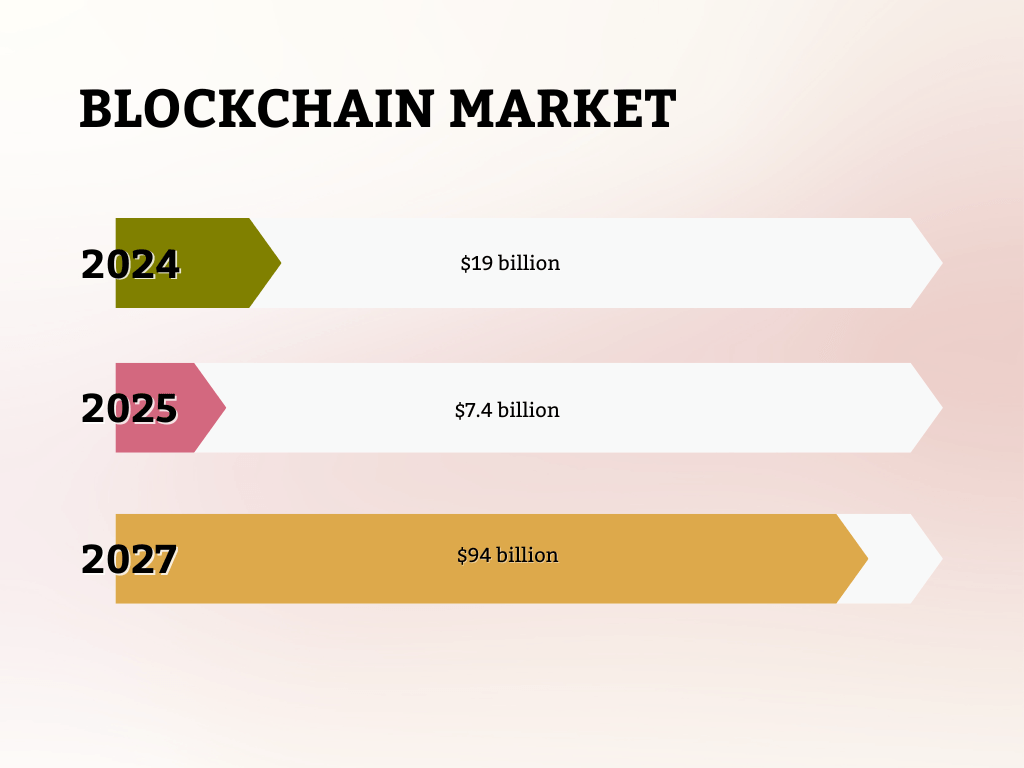 Blockchain Market