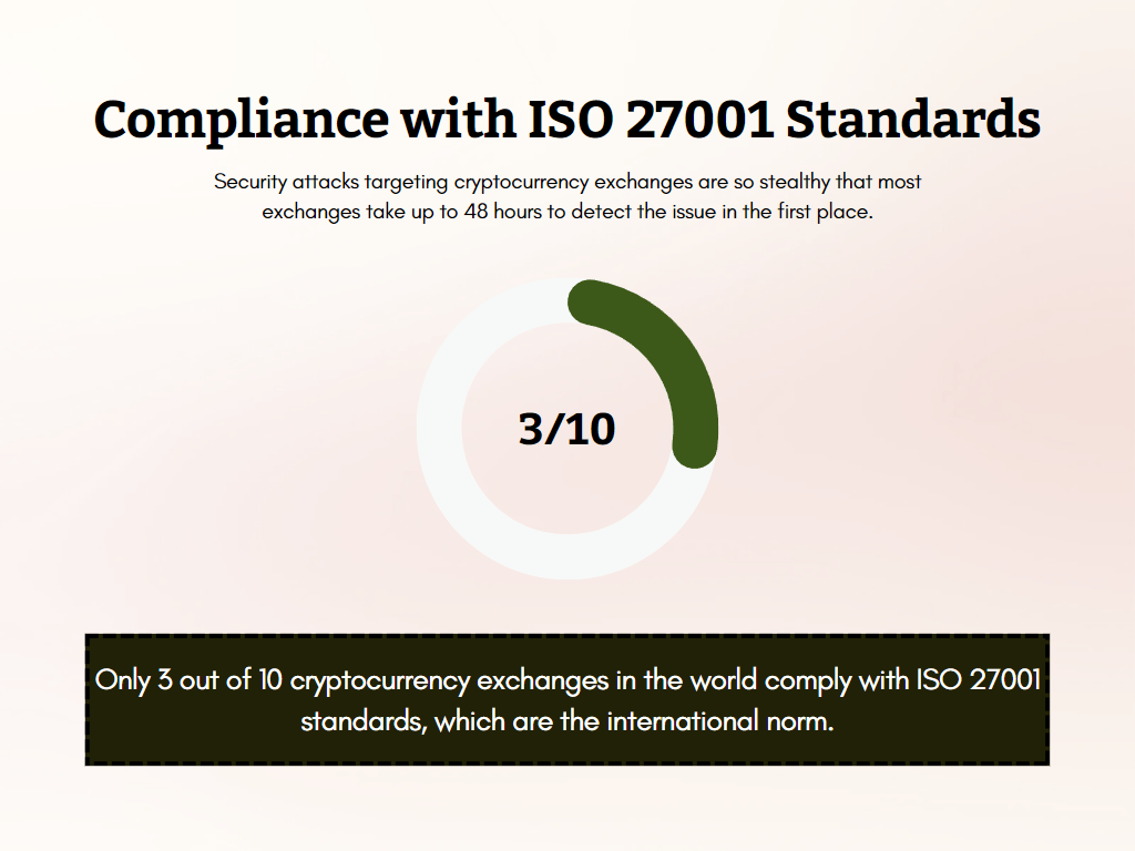 Compliance with ISO 27001 Standards