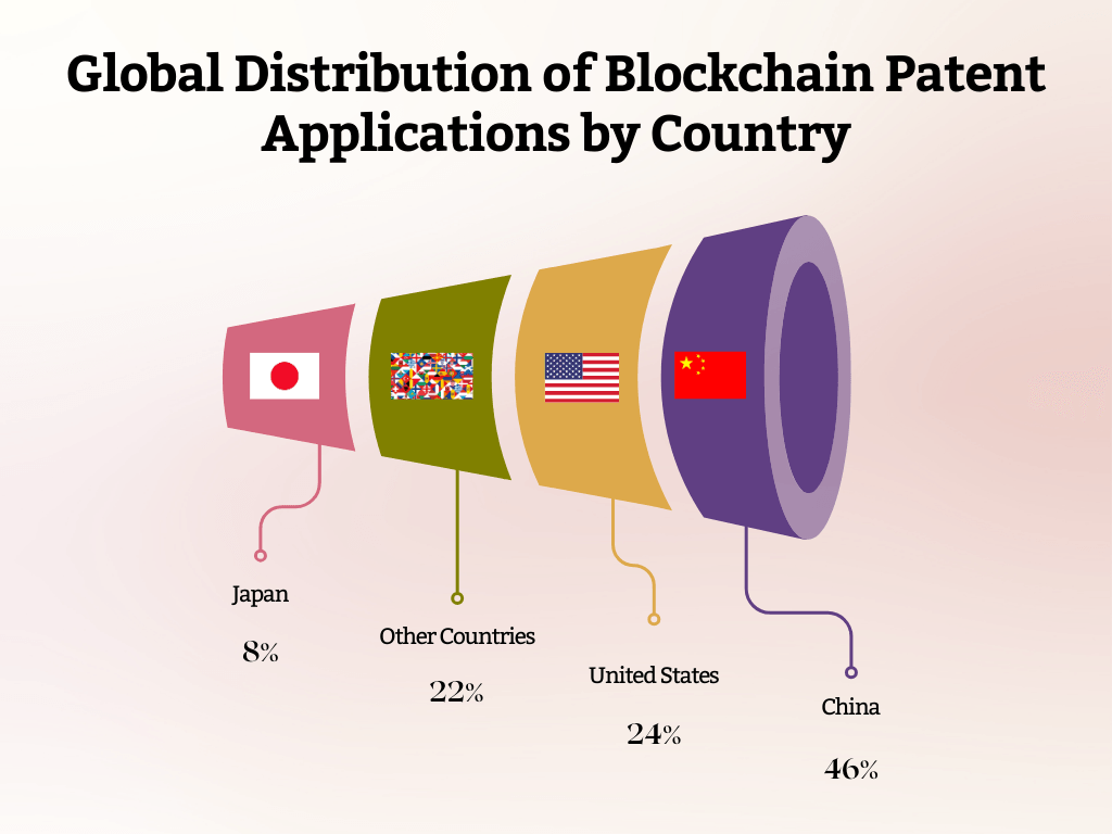 Global Distribution of Blockchain Patent Applications by Country