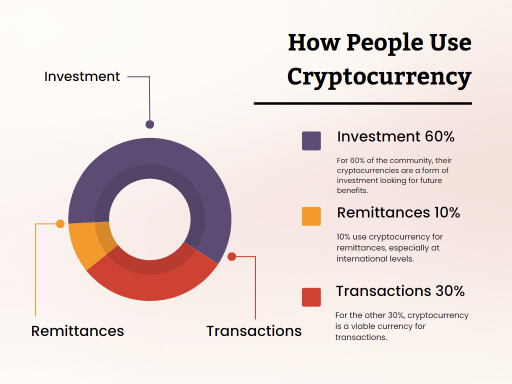 How People Use Cryptocurrency