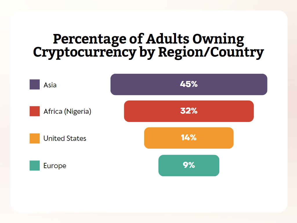 Percentage of Adults Owning Cryptocurrency by Region Country