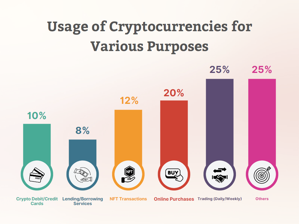 Usage of Cryptocurrencies for Various Purposes