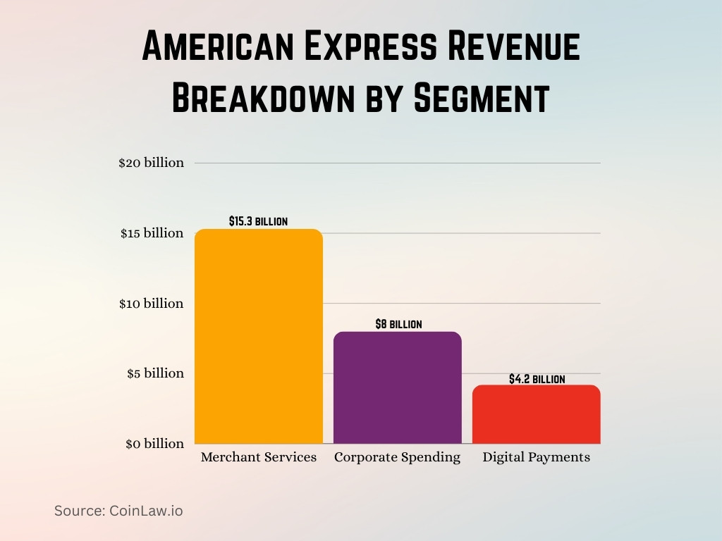 American Express Revenue Breakdown by Segment