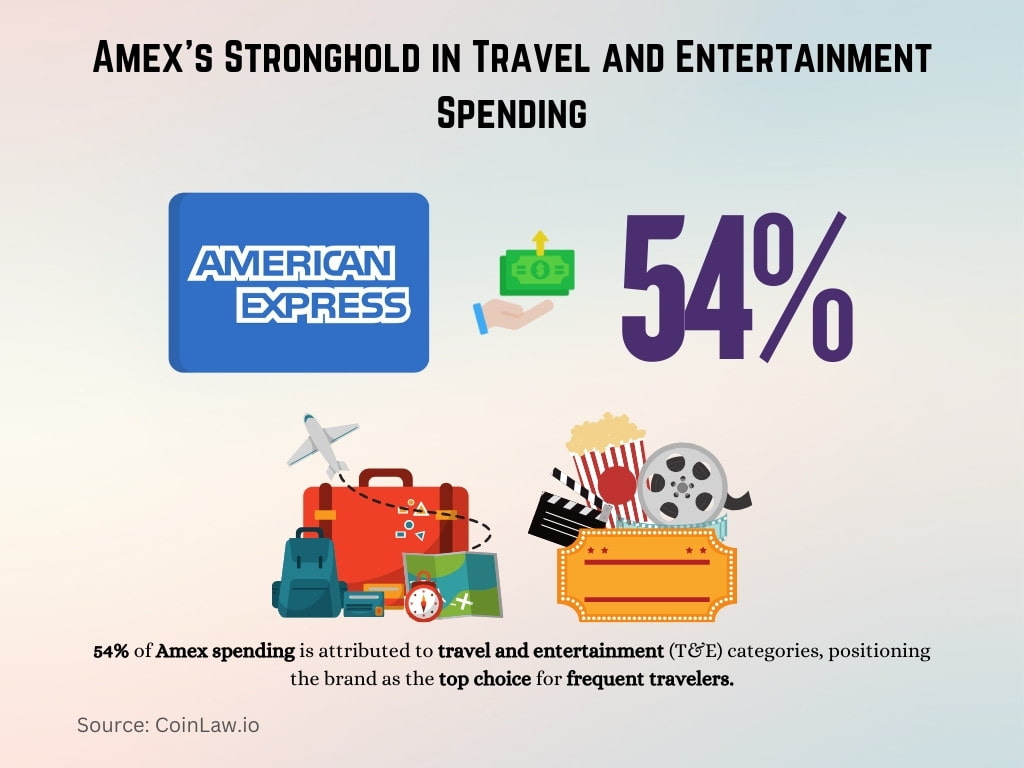 Amex's Stronghold in Travel and Entertainment Spending