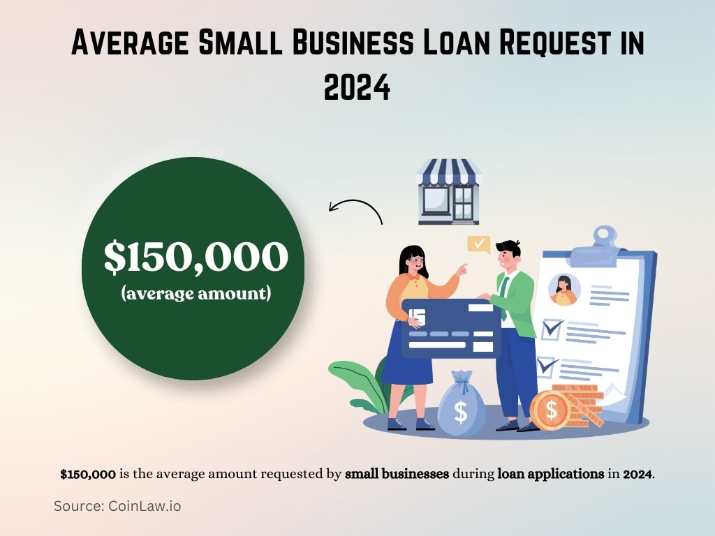 Average Small Business Loan Request in 2024