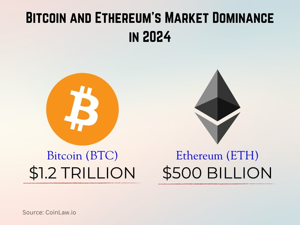 Bitcoin and Ethereum's Market Dominance in 2024