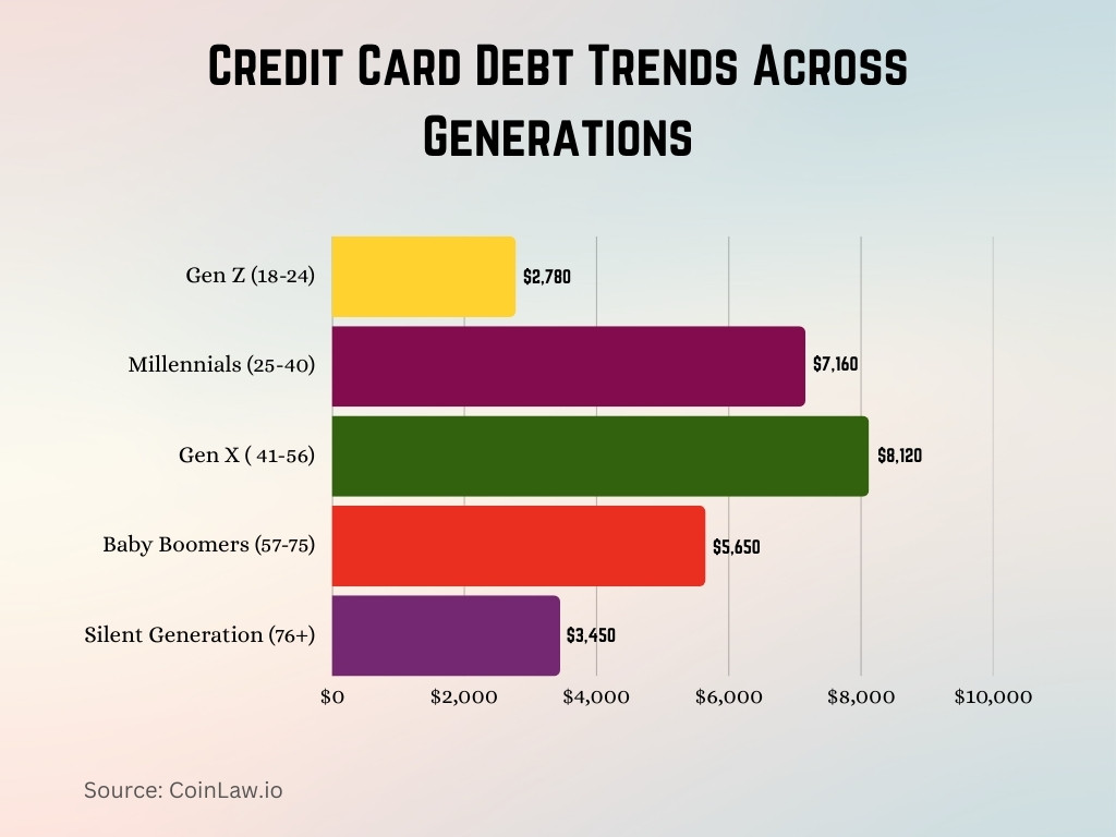 Credit Card Debt Trends Across Generations