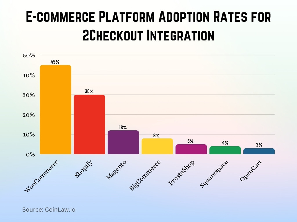 E-commerce Platform Adoption Rates for 2Checkout Integration