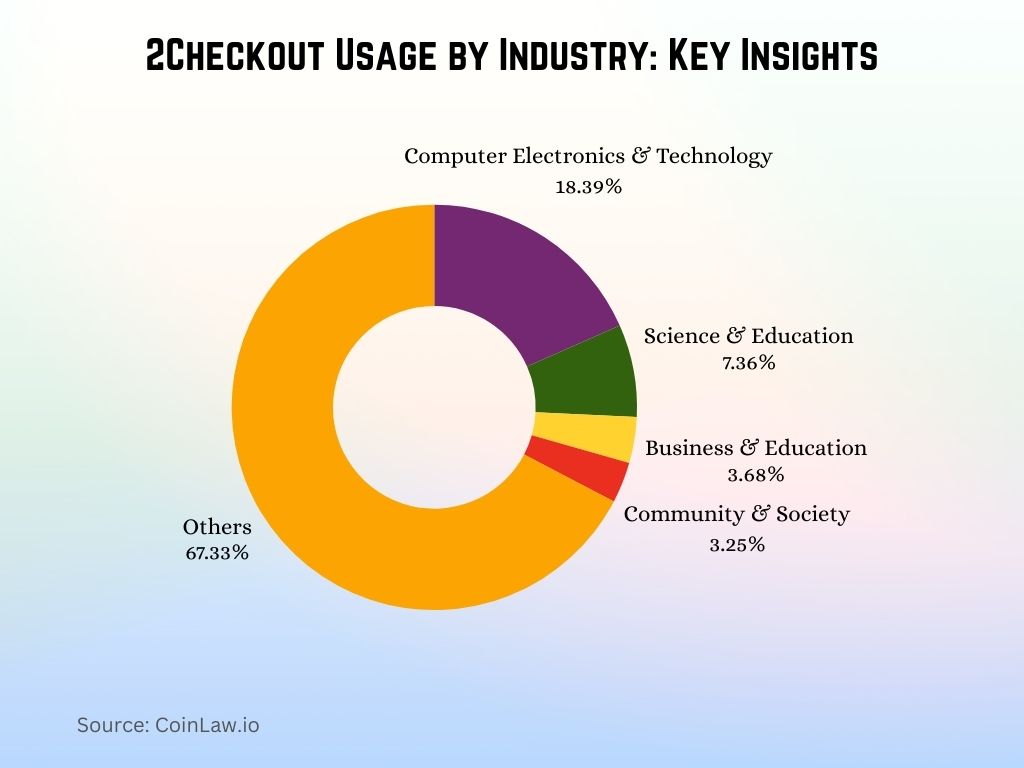 2Checkout Usage by Industry Key Insights