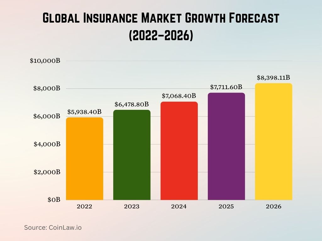 Global Insurance Market Growth Forecast