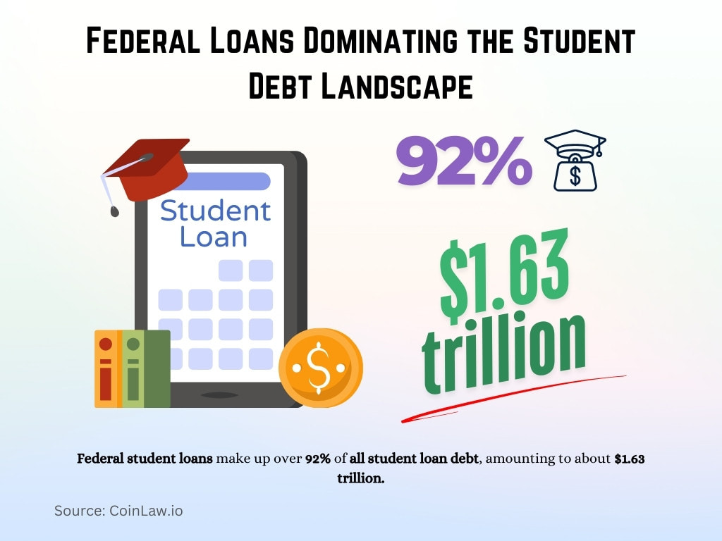 Federal Loans Dominating the Student Debt Landscape