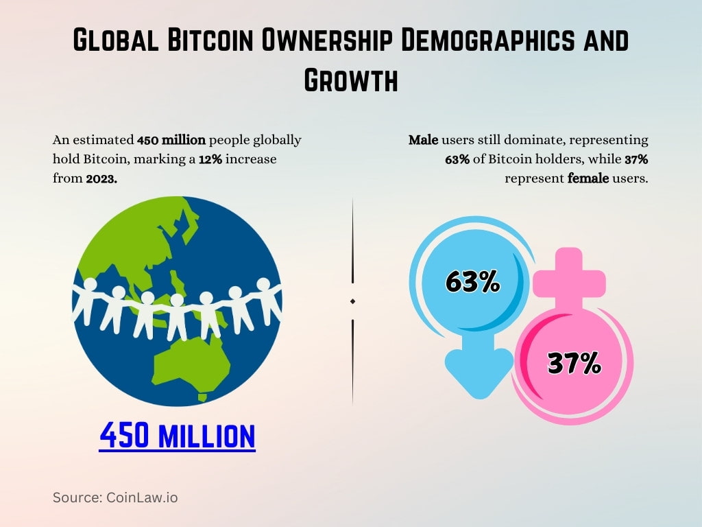 Global Bitcoin Ownership Demographics and Growth