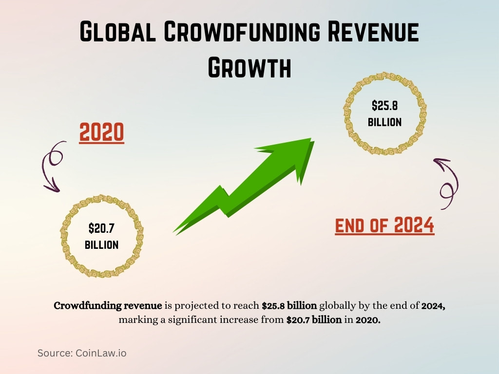 Global Crowdfunding Revenue Growth