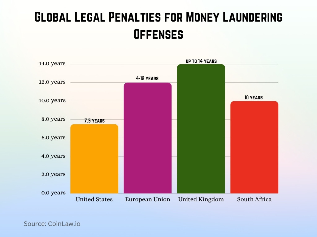 Global Legal Penalties for Money Laundering Offenses