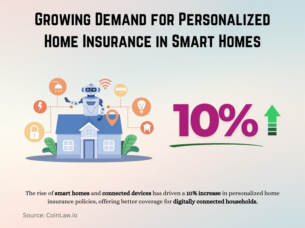 Growing Demand for Personalized Home Insurance in Smart Homes