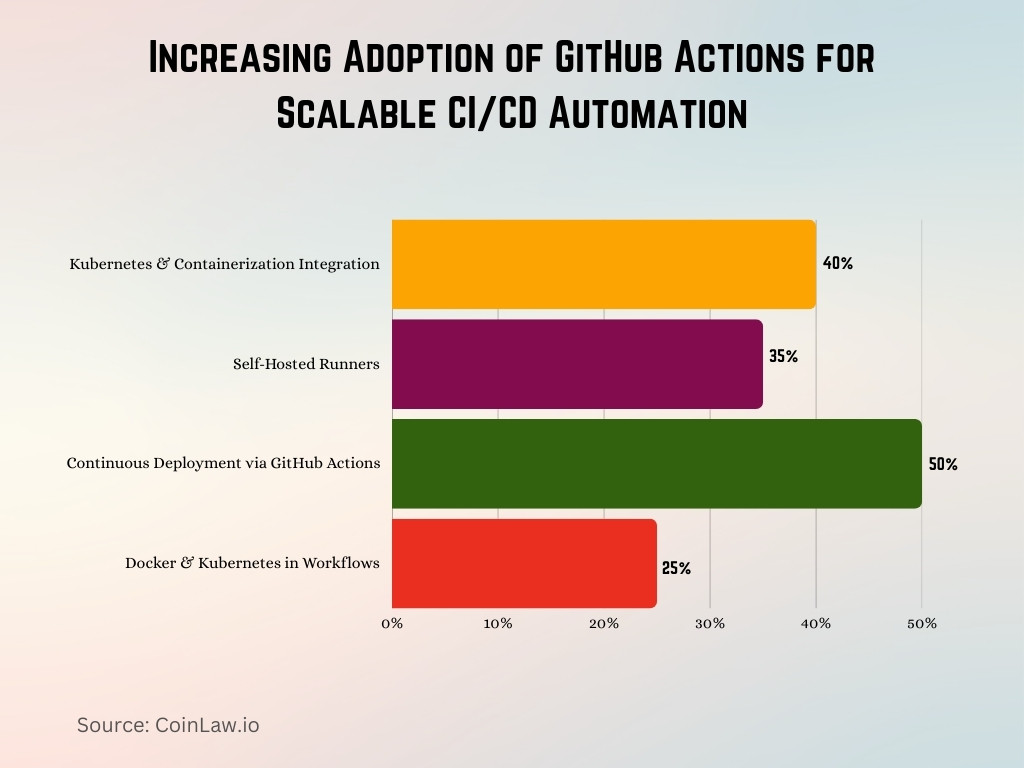 Increasing Adoption of GitHub Actions for Scalable CI_CD Automation