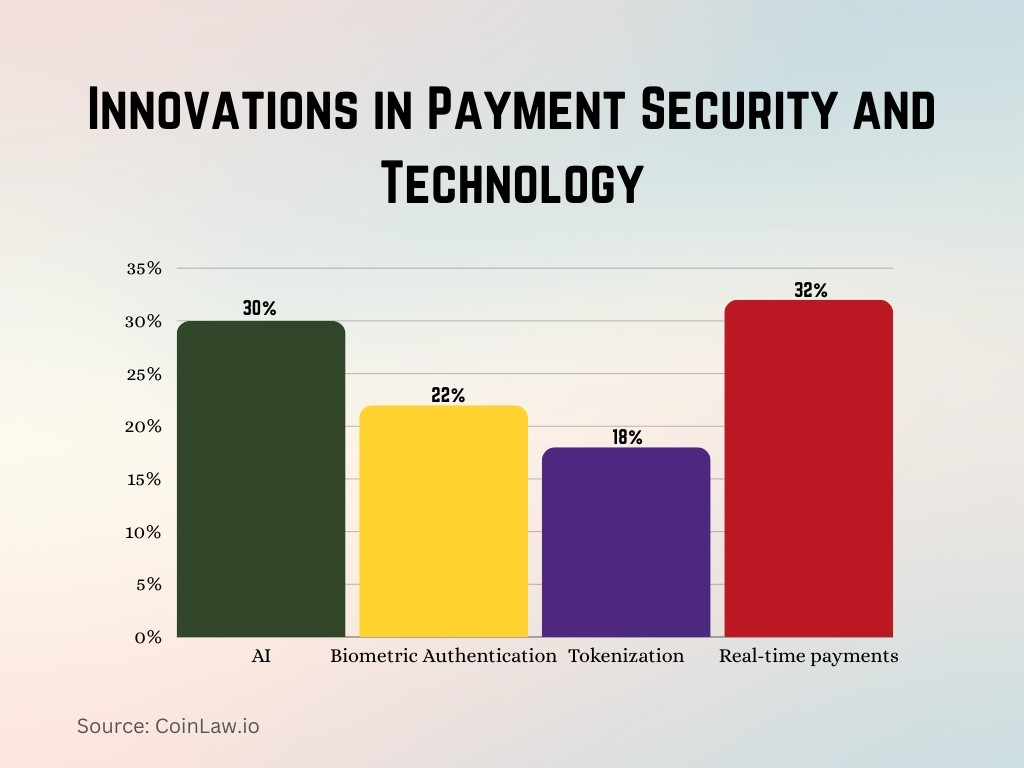 Innovations in Payment Security and Technology