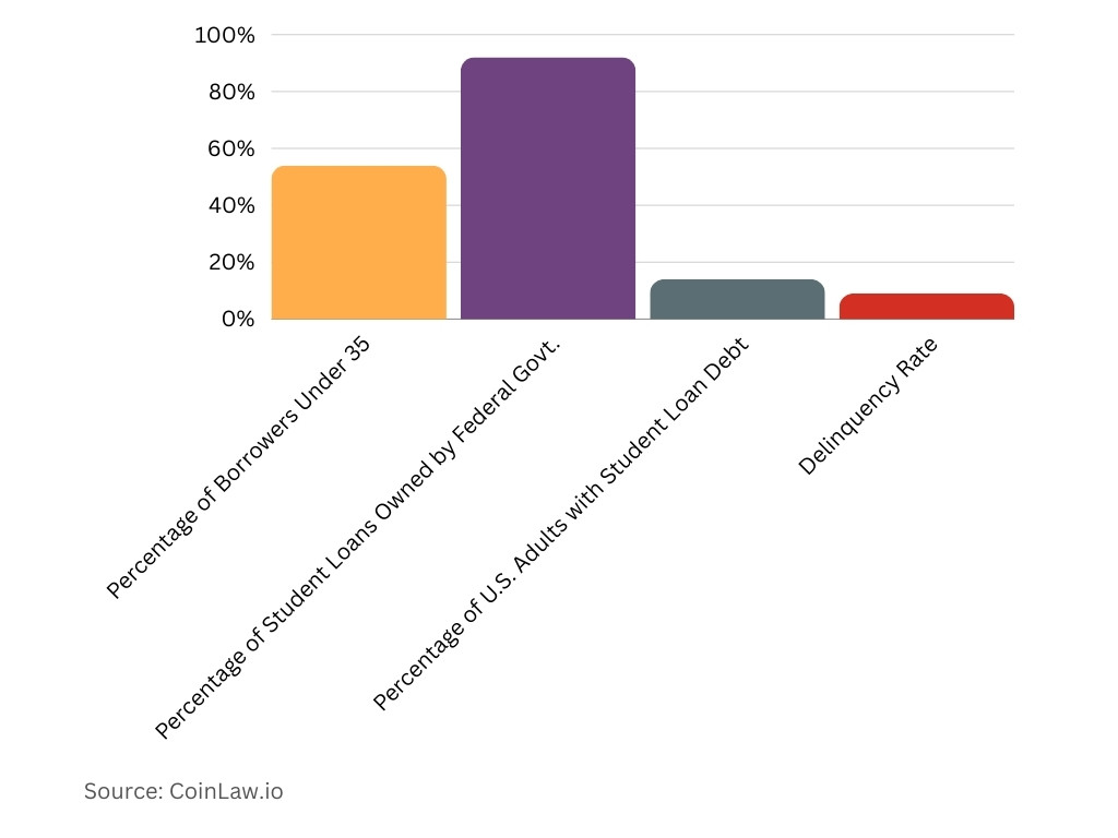 Key Student Loan Statistics