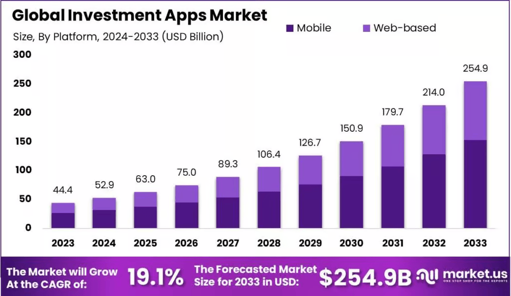 Global Investment Apps Market Forecast (2024–2033)