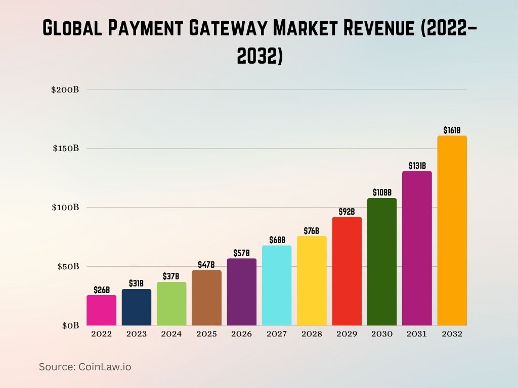 Global Payment Gateway Market Revenue (2022–2032) Global Payment Gateway Market Revenue (2022–2032)