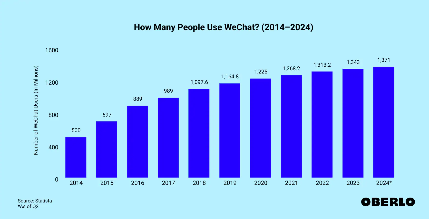 Global Growth of WeChat Users (2014–2024)