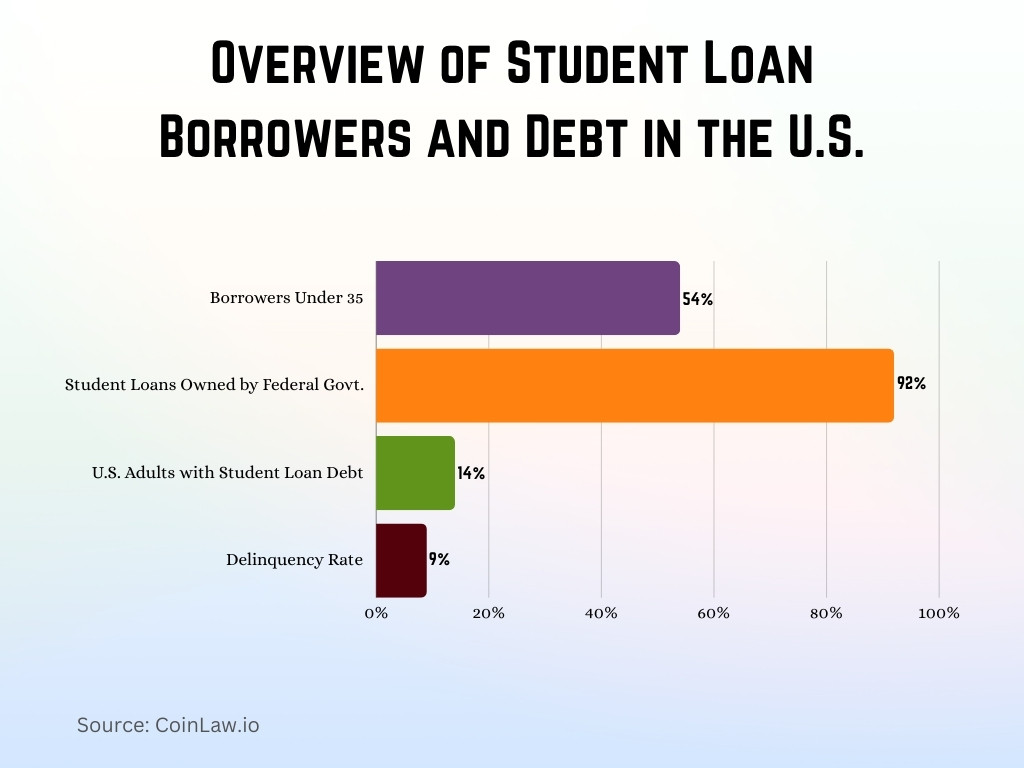 Overview of Student Loan Borrowers and Debt in the U.S