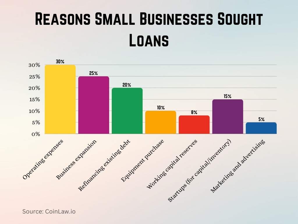 Reasons Small Businesses Sought Loans