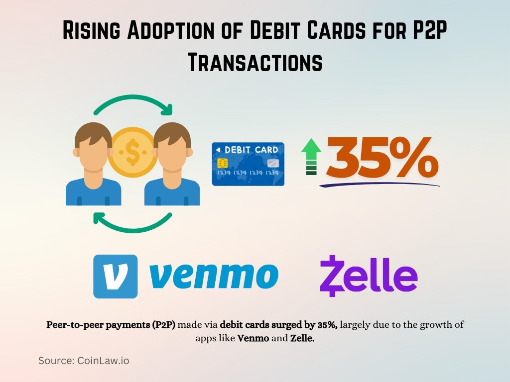 Rising Adoption of Debit Cards for P2P Transactions