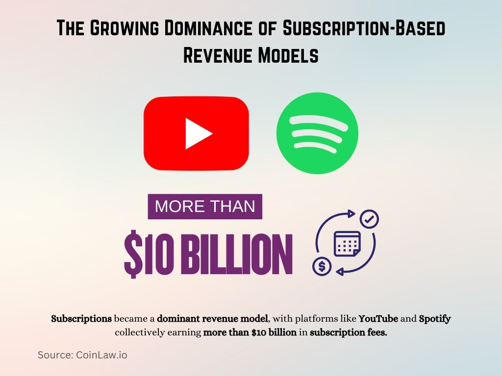 The Growing Dominance of Subscription-Based Revenue Models