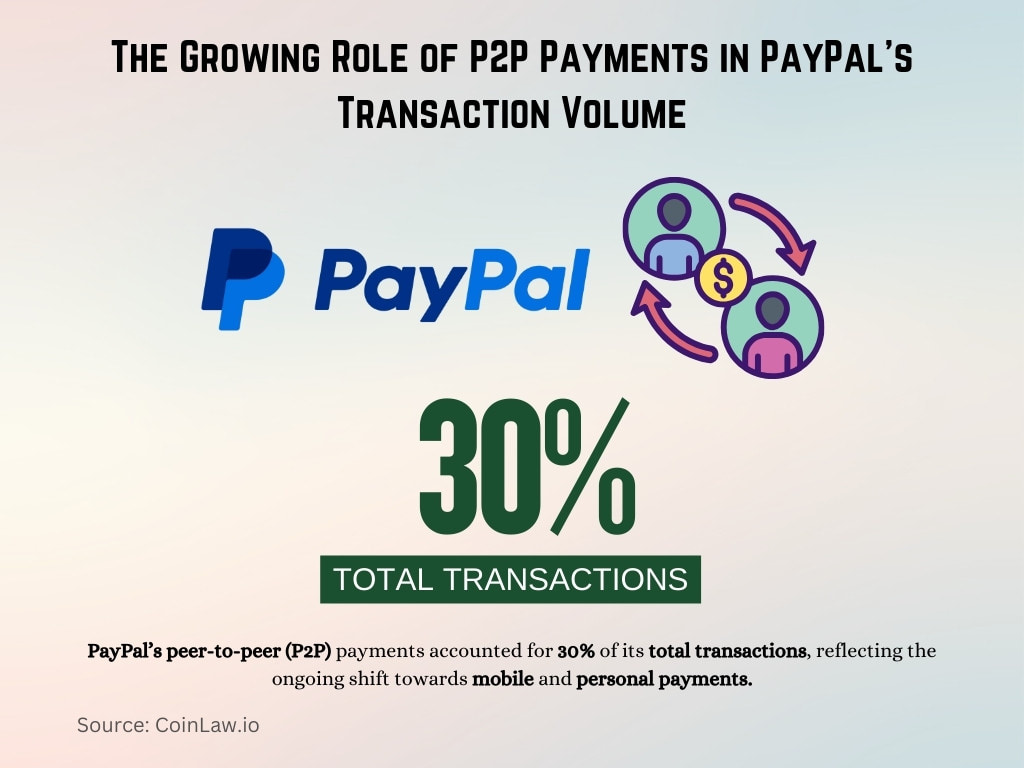 The Growing Role of P2P Payments in PayPal’s Transaction Volume