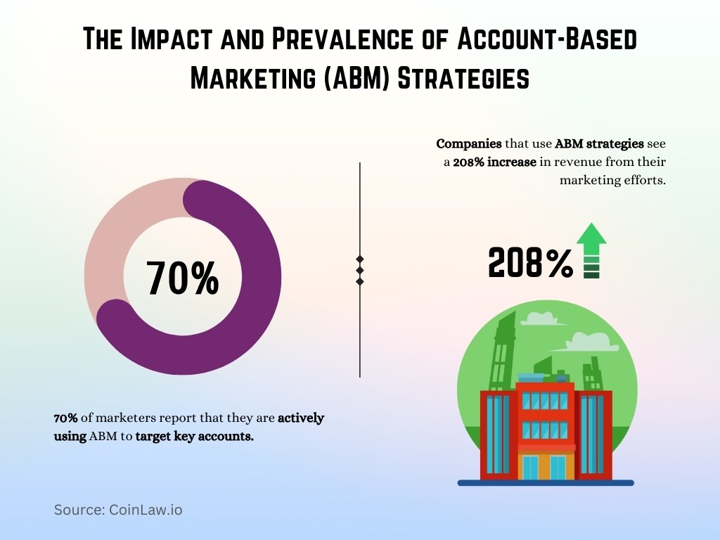 The Impact and Prevalence of Account-Based Marketing (ABM) Strategies