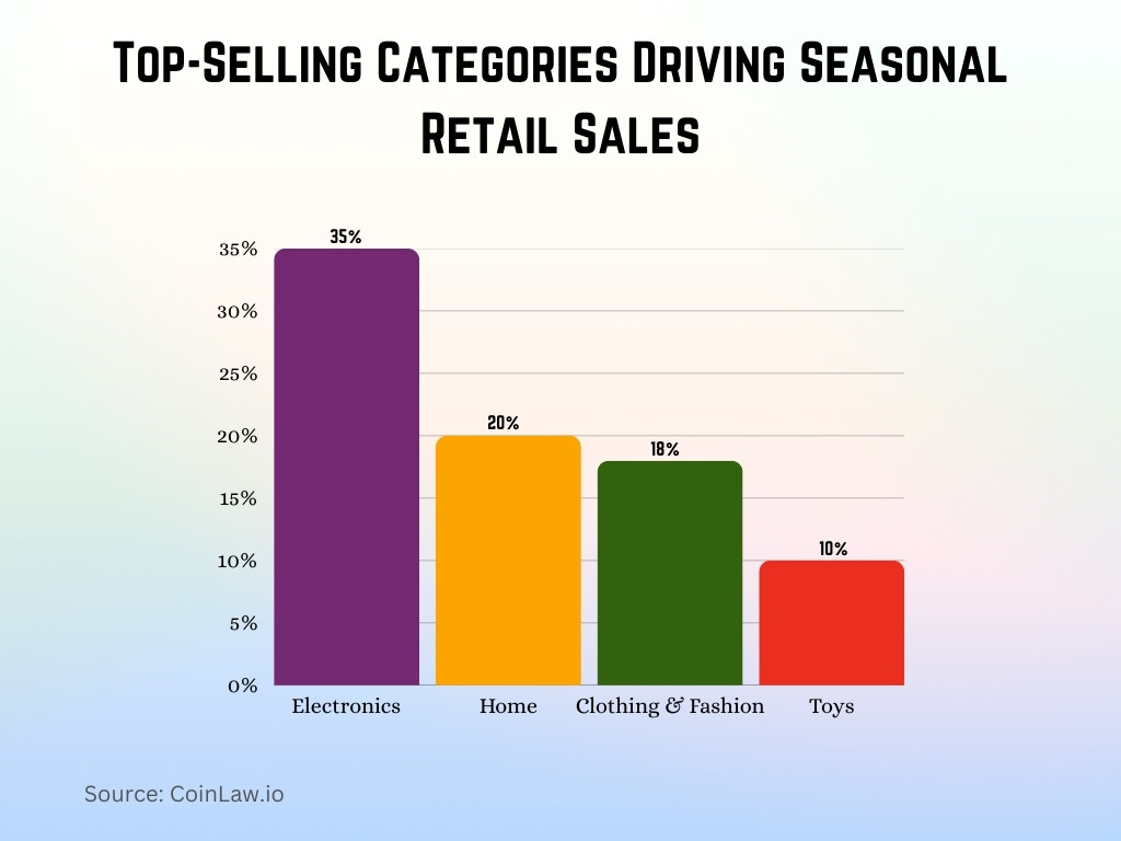 Top-Selling Categories Driving Seasonal Retail Sales