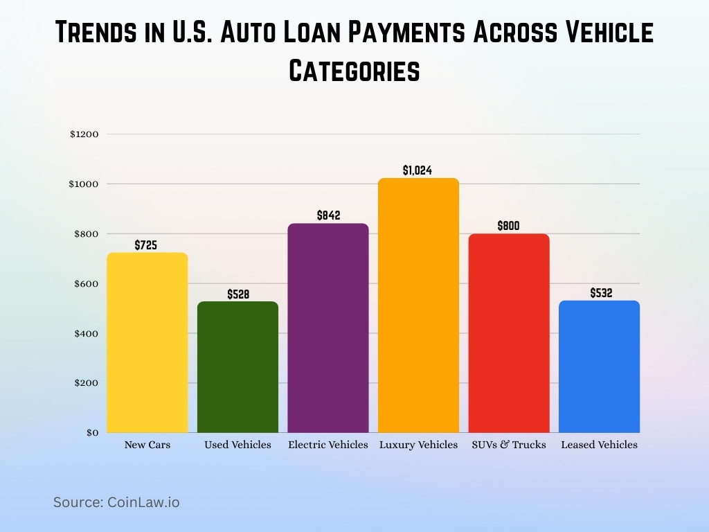 Trends in U.S. Auto Loan Payments Across Vehicle Categories