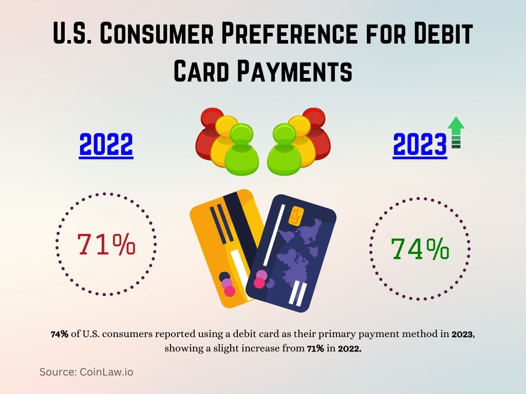 U.S. Consumer Preference for Debit Card Payments