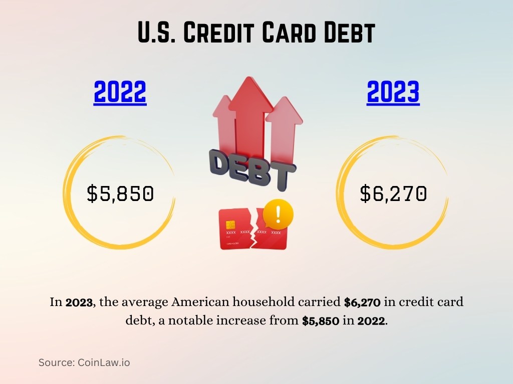 U.S. Credit Card Debt