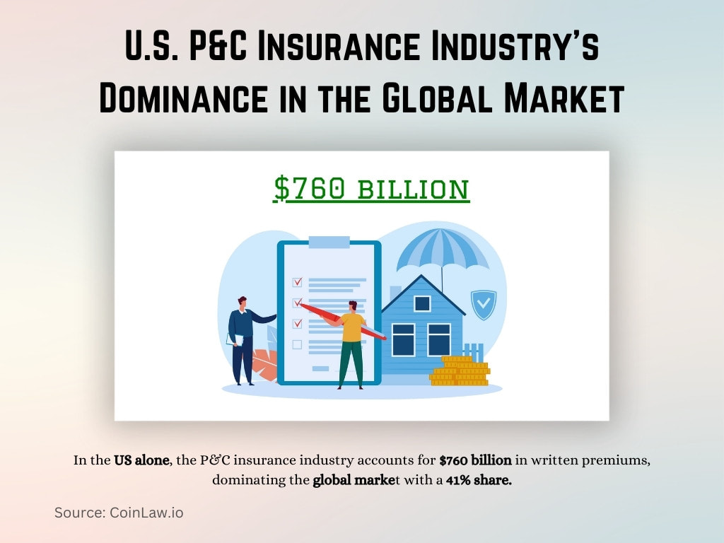 U.S. P&C Insurance Industry's Dominance in the Global Market