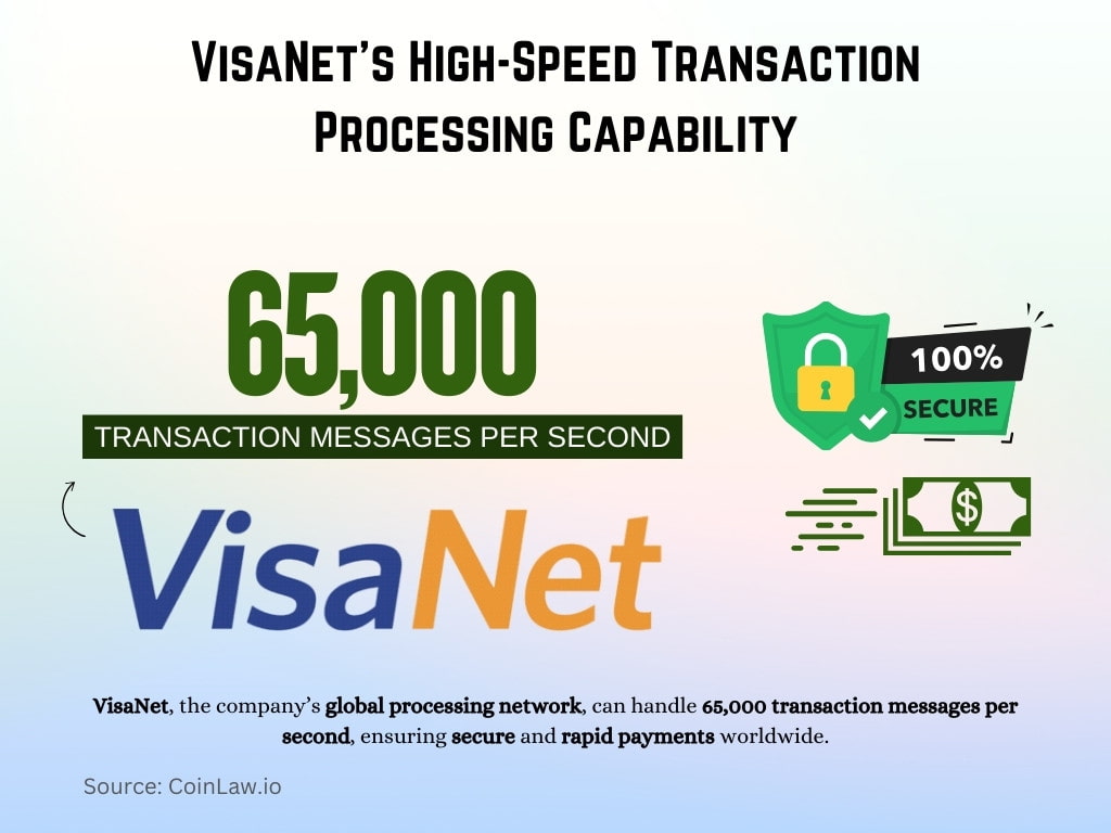 VisaNet's High-Speed Transaction Processing Capability