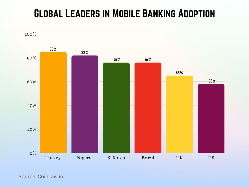 Global Leaders in Mobile Banking Adoption Global Leaders in Mobile Banking Adoption