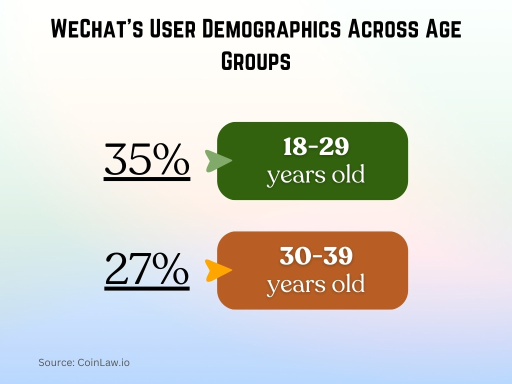 WeChat's User Demographics Across Age Groups