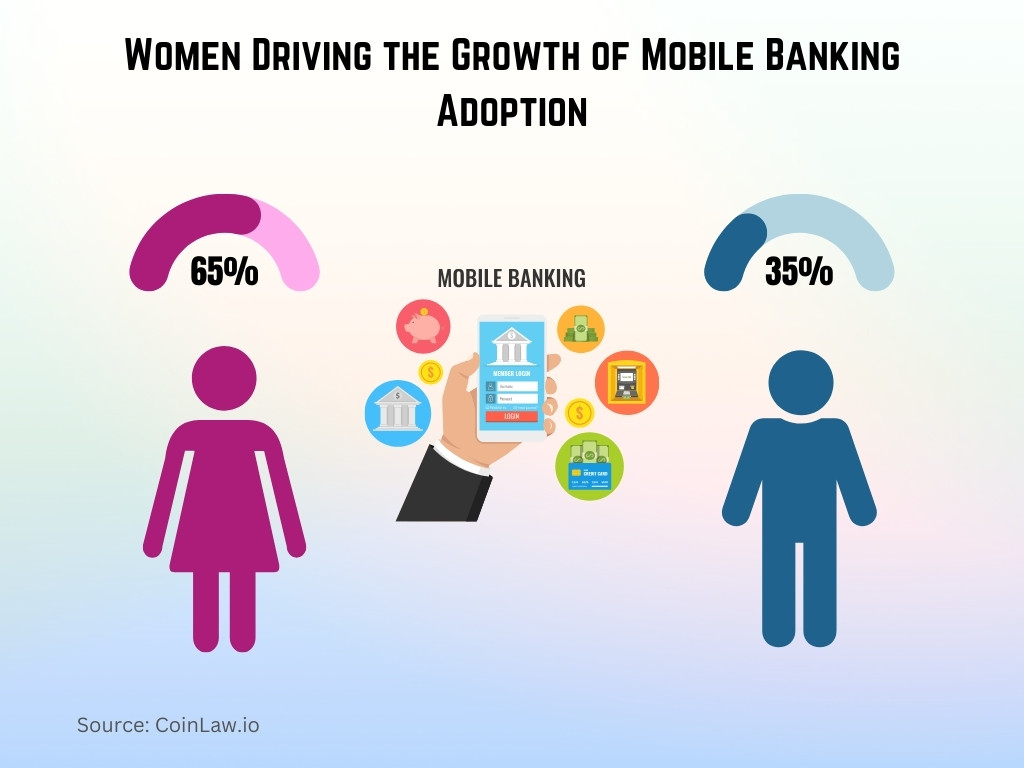 Women Driving the Growth of Mobile Banking Adoption