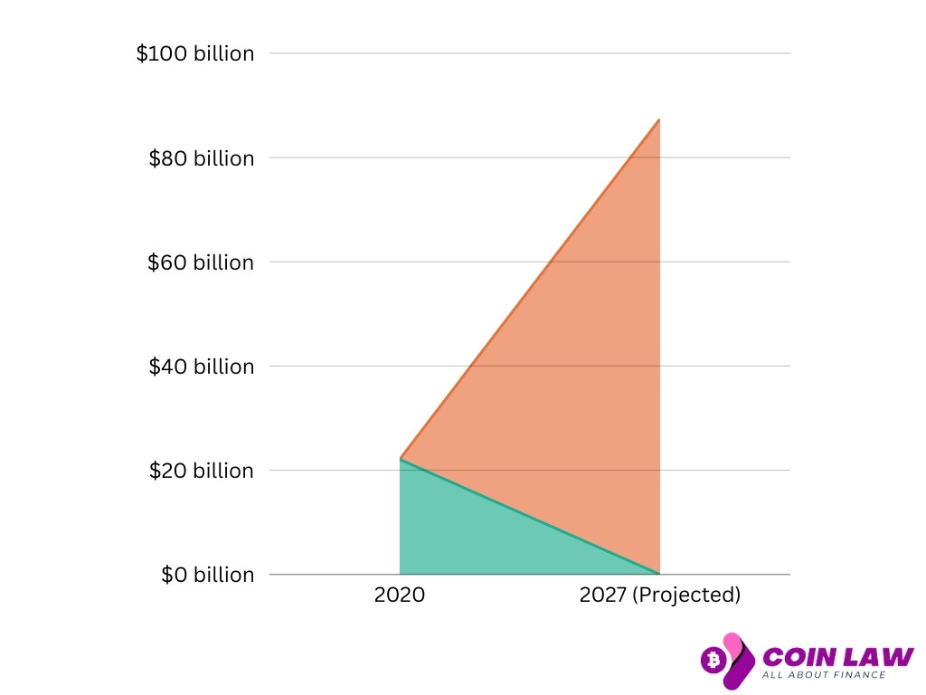 Global Market Size and Growth Projections