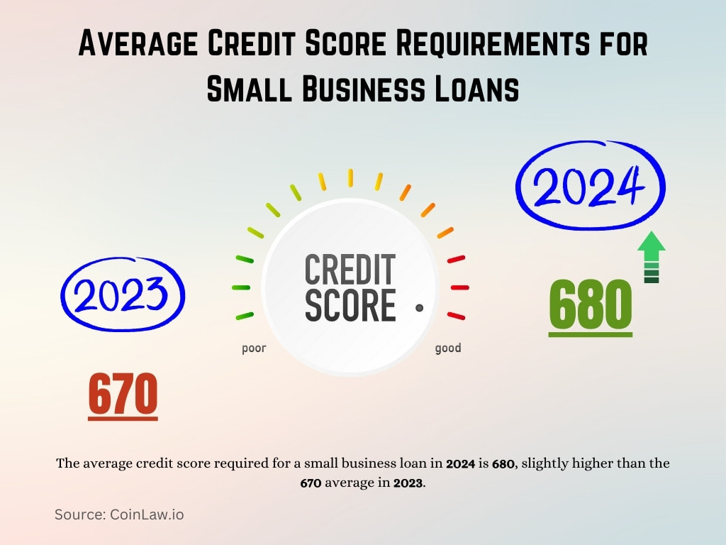 Average Credit Score Requirements for Small Business Loans