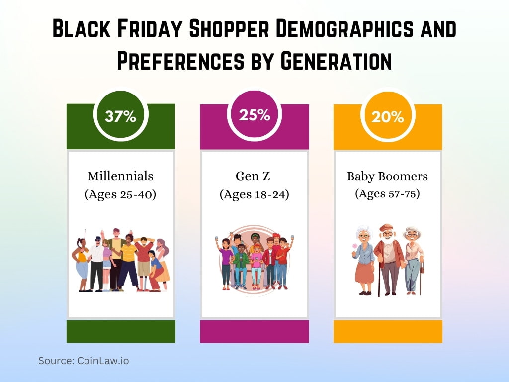 Black Friday Shopper Demographics and Preferences by Generation