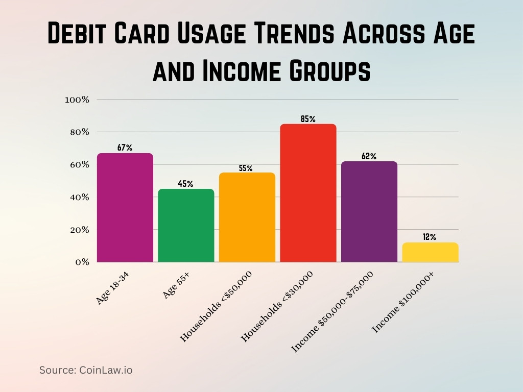 Debit Card Usage Trends Across Age and Income Groups