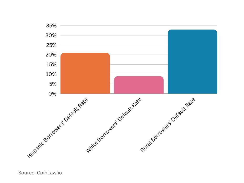 Debt Distribution by Demographics