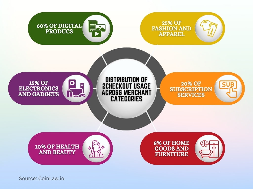 Distribution of 2Checkout Usage Across Merchant Categories