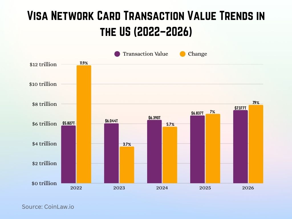 Visa Network Card Transaction Value Trends in the US (2022–2026) Visa Network Card Transaction Value Trends in the US (2022–2026)