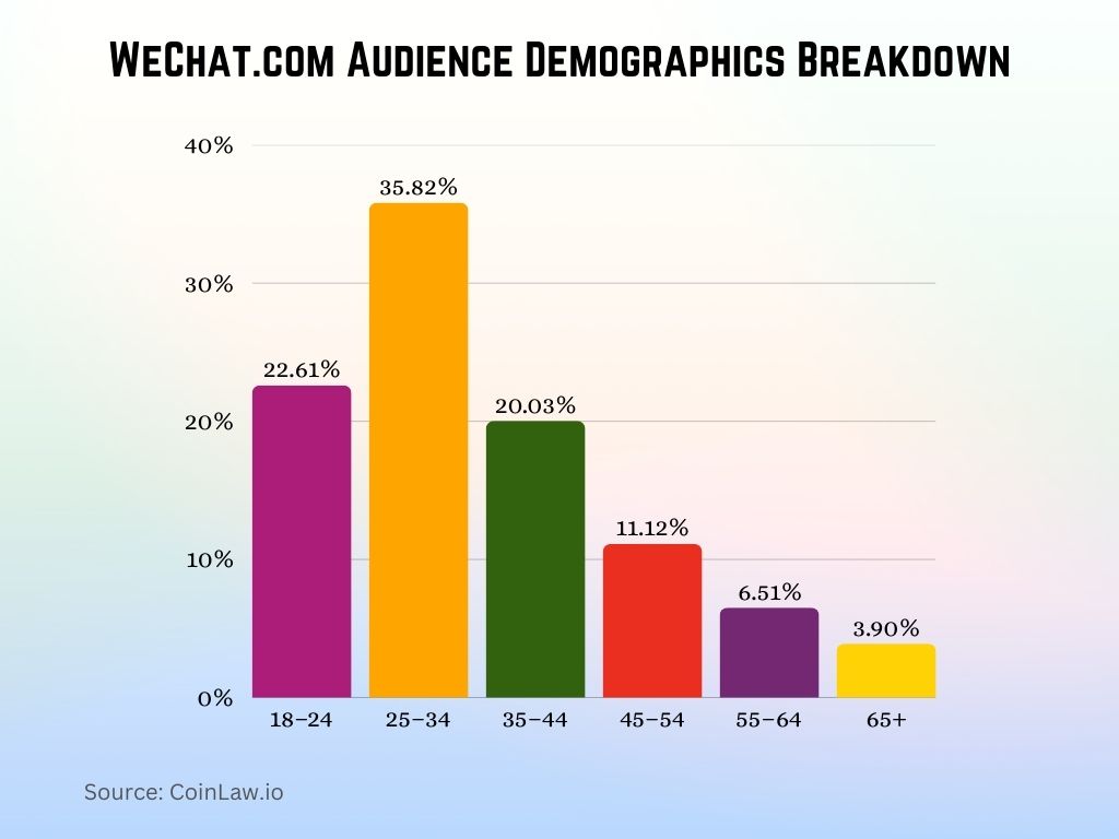 WeChat.com Audience Demographics Breakdown
