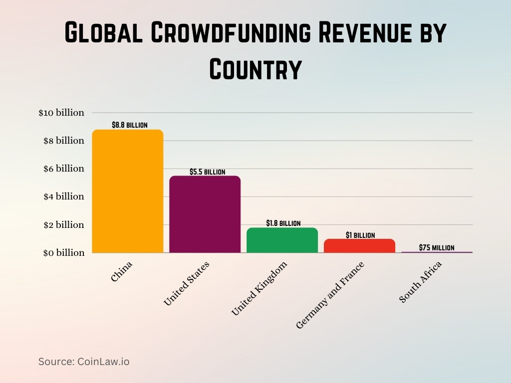 Global Crowdfunding Revenue by Country